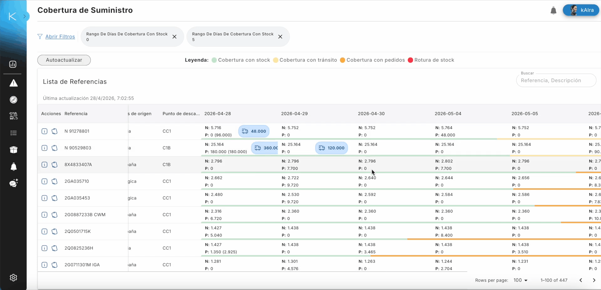 Cobertura de stock por referencia en Kaira