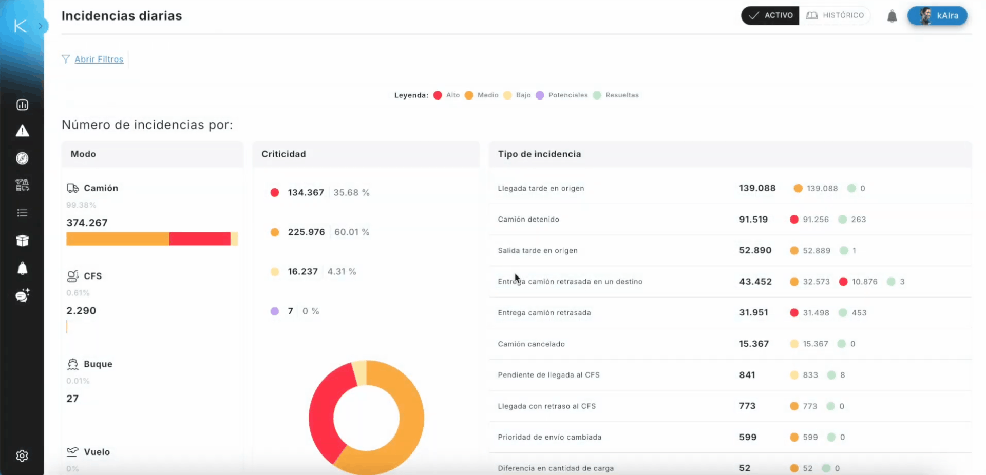 Dashboard de gestión de incidencias logísticas en Kaira